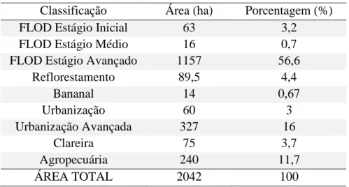 Tabela 2: Classificação das manchas da paisagem.