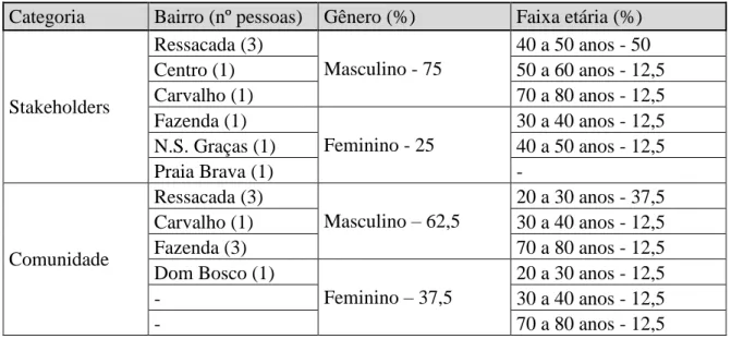 Tabela 5:  Perfil dos entrevistados.  