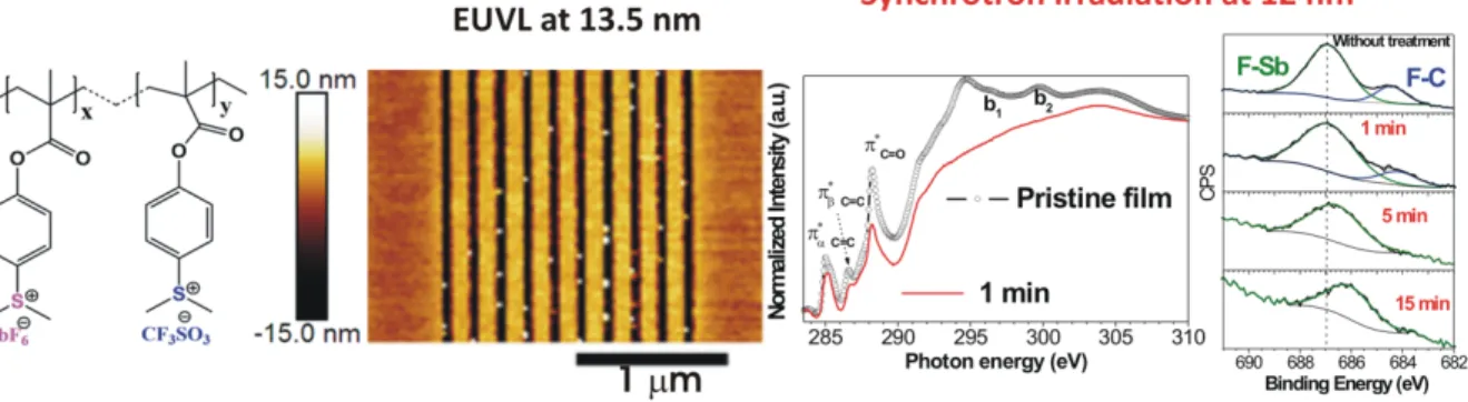 Figure 1. From left to right: structure of the 2.15%-MAPDSA-MAPDST resist, AFM image of EUV  exposed patterns of the resist, NEXAFS and XPS spectra of the resist before and after irradiation at 12 