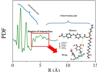Figure 1: Example of result obtained for amorphous solid dispersion drug using PDF method with synchrotron data