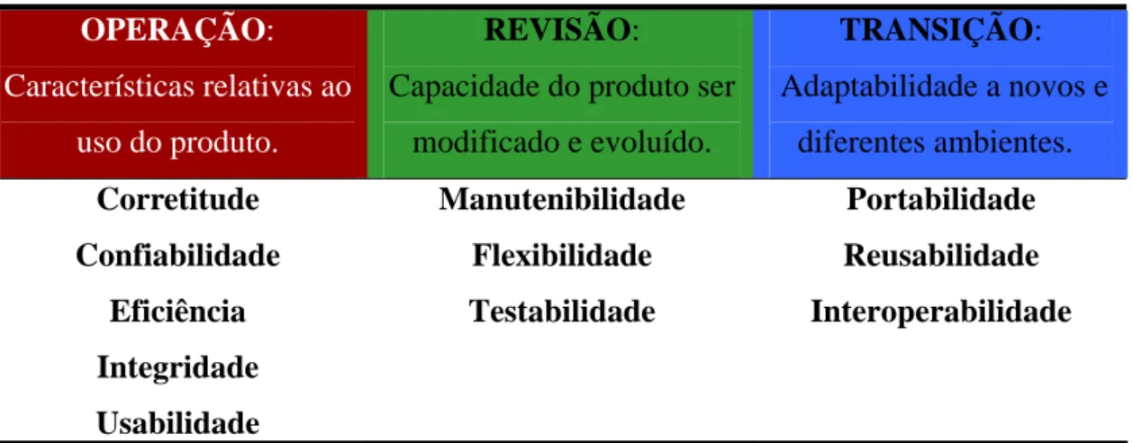 Tabela 1 - Atributos de Qualidade adaptado de Fonte: (PRESSMAN, 1995) 
