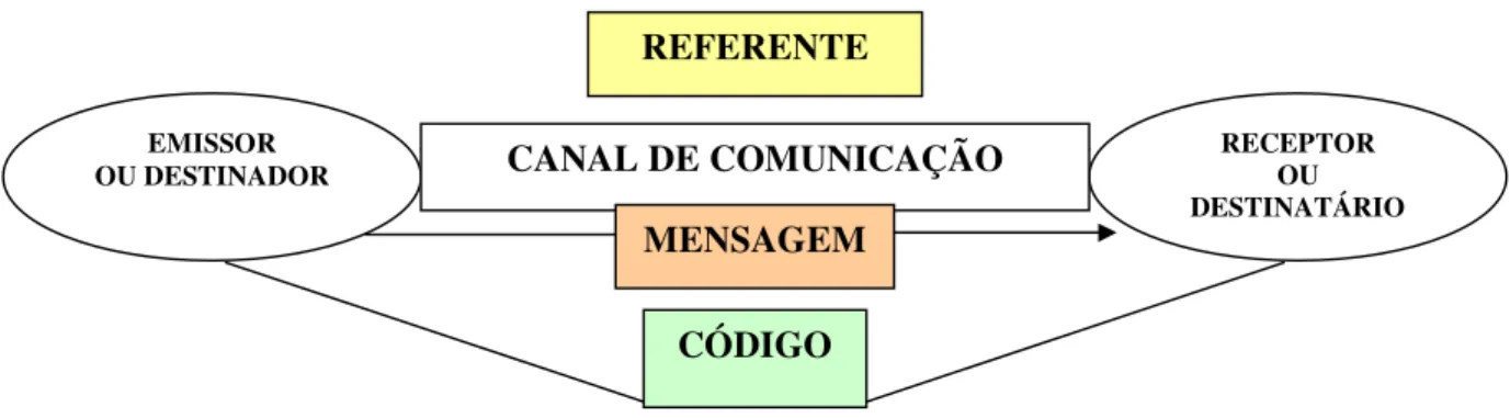 Figura 1: O esquema da comunicação 