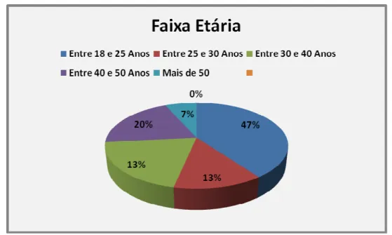Gráfico 2 – Faixa Etária 