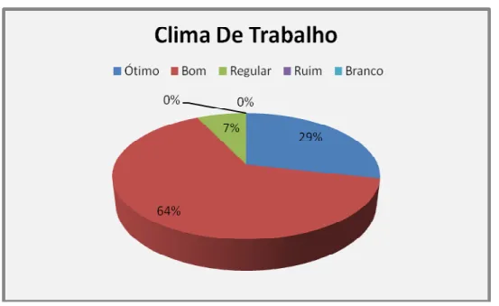 Gráfico 4 – Clima de trabalho