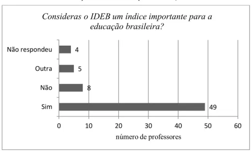 Gráfico 1 – Importância do IDEB para a educação brasileira 