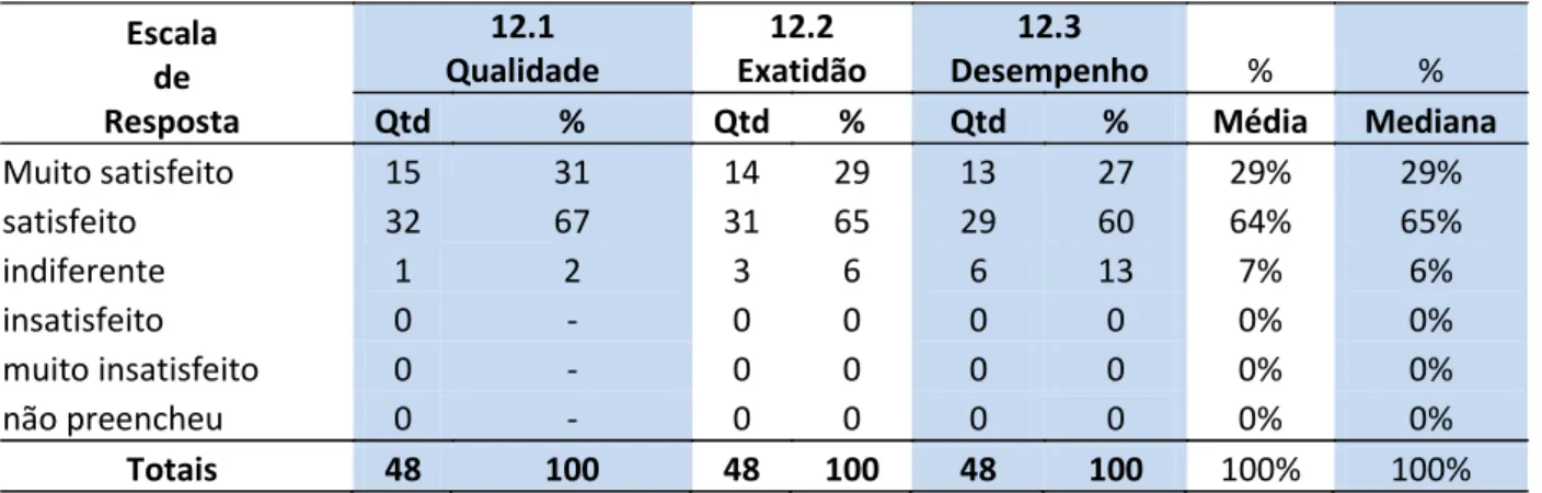 Tabela 12 – Satisfação Produto  Escala 