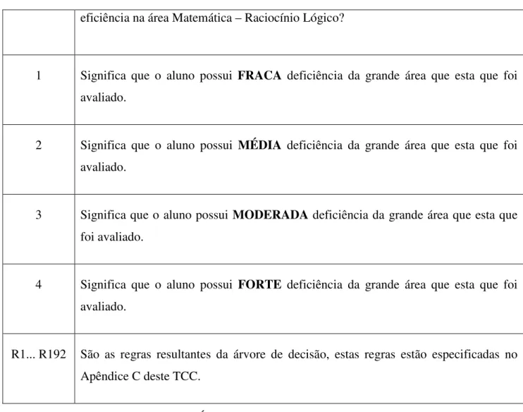 Tabela 2. Descrição dos símbolos da Árvore de Decisão. 