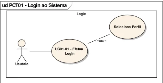 Figura 5. Diagrama Efetua Login 