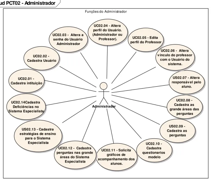 Figura 6. Diagrama use-case do administrador 