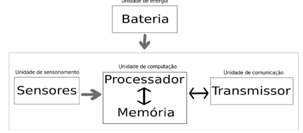 Figura 2.1: Esquema dos principais componentes do n´o sensor.