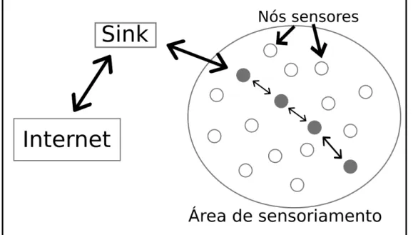 Figura 2.2: Funcionamento de uma RSSF.