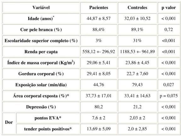 Tabela 1: Características dos pacientes e controles 