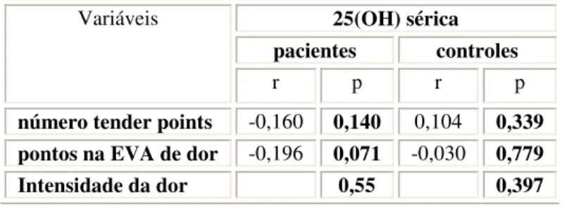 Tabela 4: Correlações entre 25(OH) D sérica e parâmetros de avaliação de dor 
