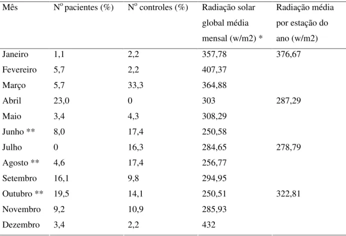 Tabela 2 – Dados sobre número de exames coletados, radiação solar global média e por  estação do ano/2008