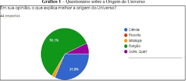 Gráfico 1 – Questionário sobre a Origem do Universo 