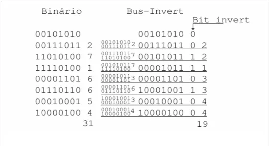 Figura 5. Exemplo da codificação Bus-Invert. 