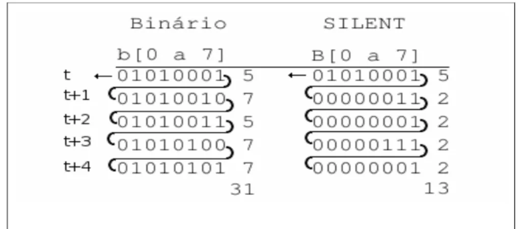 Figura 6. Exemplo da codificação SILENT. 