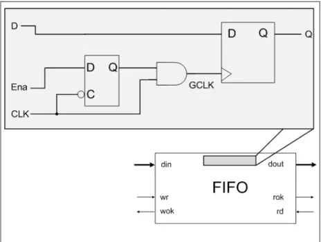 Figura 13. Registrador com clock gating aplicado no buffer FIFO. 