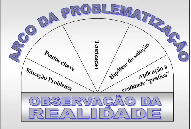 Figura 1: Arco da problematização 