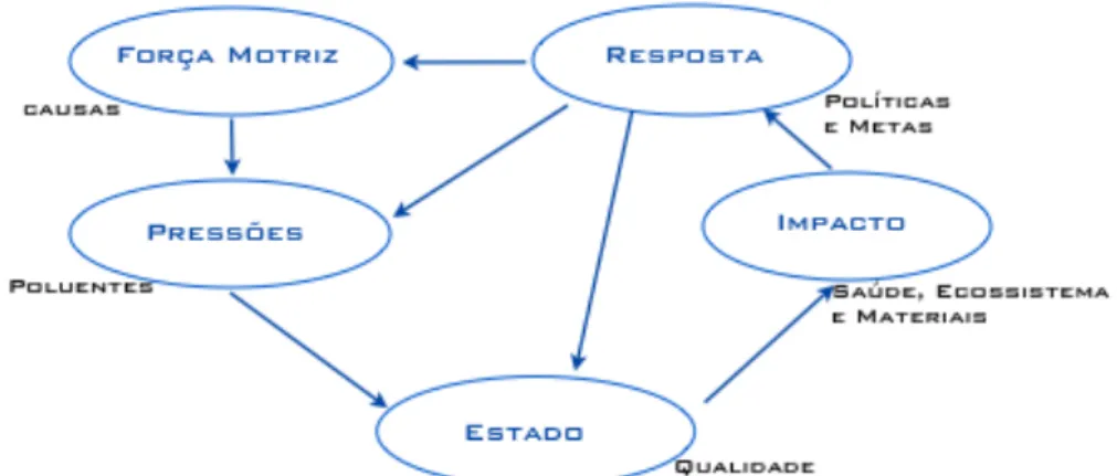 Figura  10. Estrutura DPSIR 