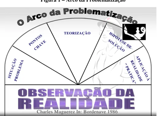 Figura 1 – Arco da Problematização 