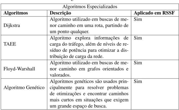 Tabela 2.1: Algoritmos de caminho mais curto.