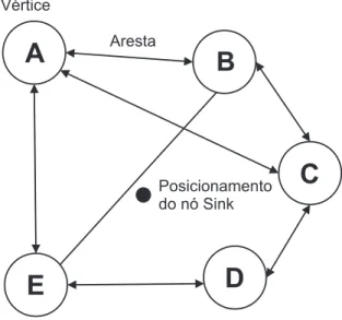 Figura 4.3: Modelo de um grafo com posicionamento do nó sink.