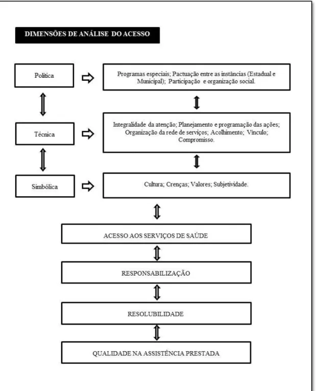 FIGURA 3 DIMENSÕES DO ACESSO AOS SERVIÇOS DE SAÚDE  FONTE: Adaptado de Assis e outros (2011); Giovanella; Fleury (1995).