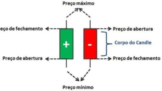 Figura 2.2: Representa¸c˜ ao do candlestick