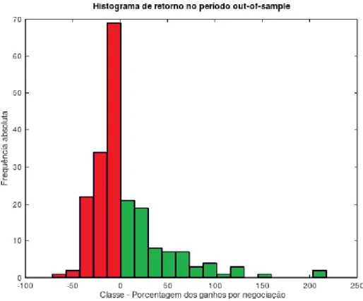 Figura 5.6: Histograma dos retornos no per´ıodo out-Sample