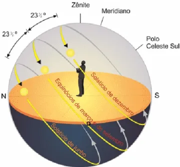 Figura 8. Ilustração da trajetória do Sol ao longo do Ano. 