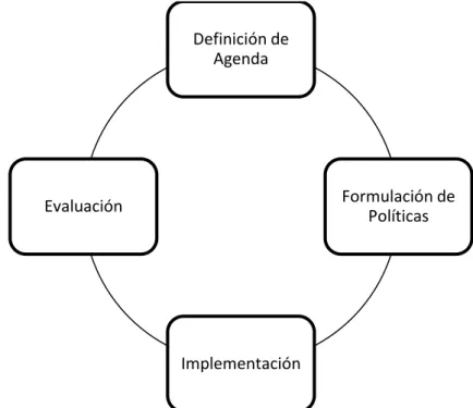 Figura 2 – Ciclo de Formulación de Políticas Públicas 