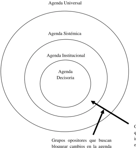 Figura 3 – Niveles de formulación de agenda 
