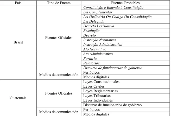 Cuadro 3 – Fuentes de Información Documental 