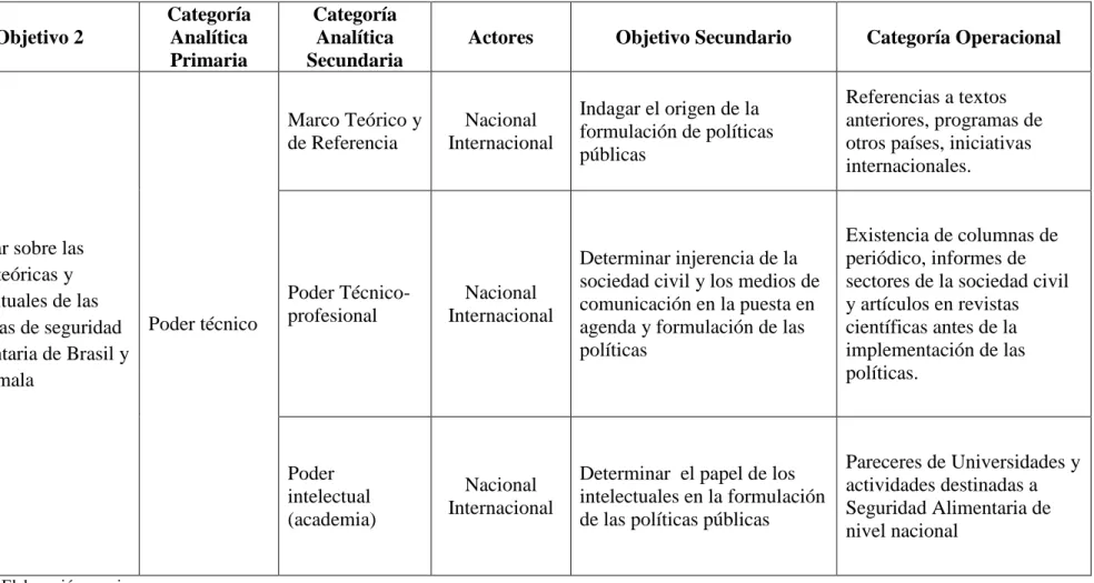 Cuadro 5 –Categorías de análisis correspondientes al objetivo 2  Objetivo 2 