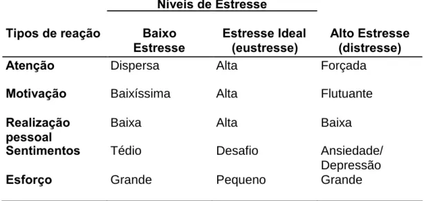 TABELA 1- Reações ao nível estresse