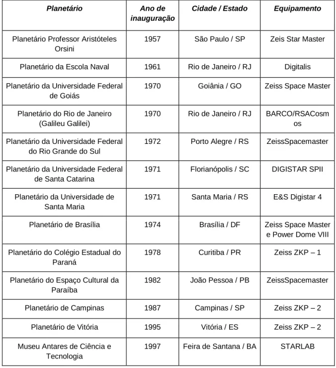 Tabela 1 - Lista dos Planetários fixos 