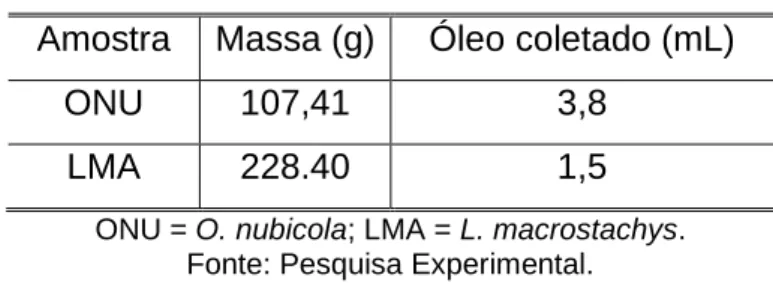Tabela 3 - Rendimento das hidrodestilações. 