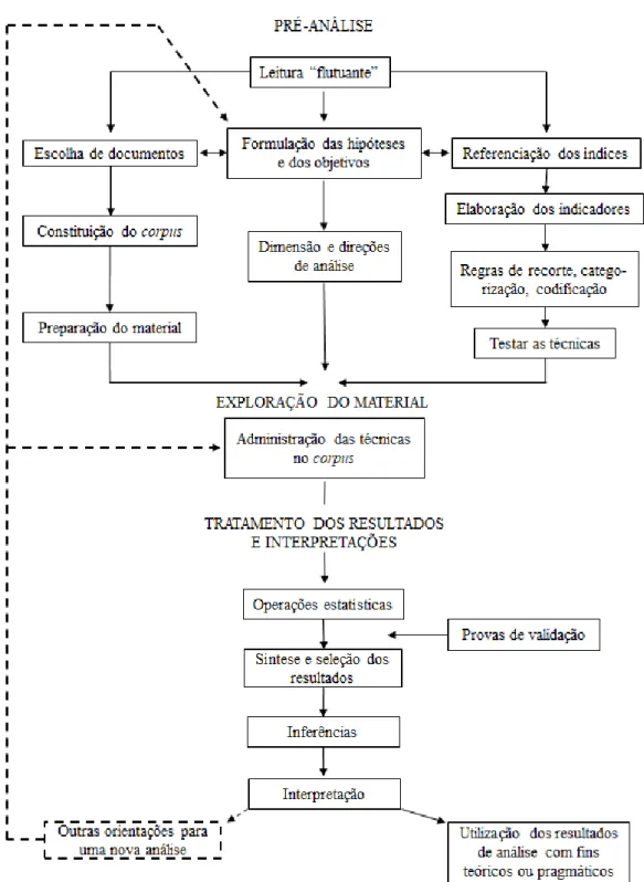Figura 1 – Fases do método de análise de conteúdo de Bardin 