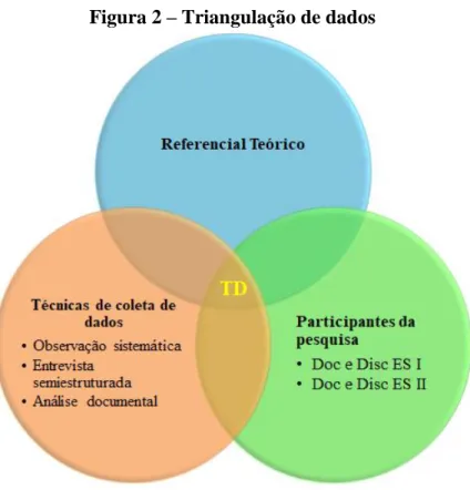 Figura 2 – Triangulação de dados 