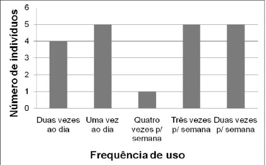 Figura 10 - Frequência de uso do ASB 
