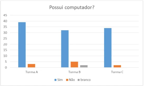 Gráfico 3: Possui computador? 