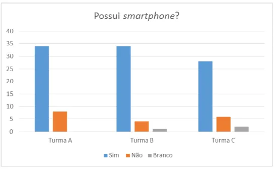 Gráfico 4: Possui smartphone? 