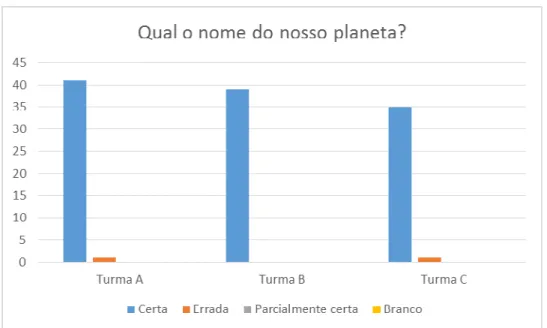 Gráfico 10: Qual o nome do nosso planeta? 