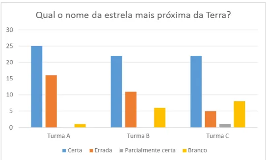 Gráfico 12: Qual o nome da estrela mais próxima da Terra? 
