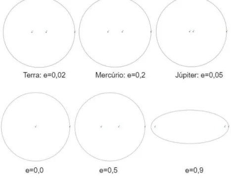 Figura 5 - Desenho contendo na linha superior as excentricidades, em ordem crescente, dos planetas  Terra, Mercúrio e Júpiter e na linha inferior os exemplos, para comparação, de diferentes excentricidades