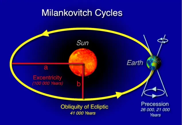 Figura 11 - Os três Ciclos de Milankovitch. 