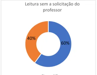 Gráfico 2 - Leitura sem a solicitação do Professor