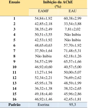 Tabela 7 - Valores da inibição da acetilcolinesterase (%Inibição ACHE) dos extratos de etanol de frutos de  Schinus terebinthifolius Raddi