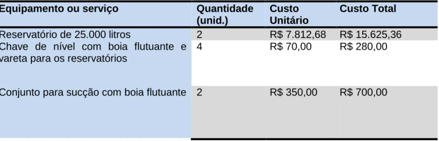 Tabela 17 – Resumo dos custos de implantação e operação do sistema. 